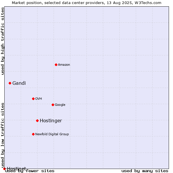 Market position of Hostinger vs. Gandi vs. Hostinet
