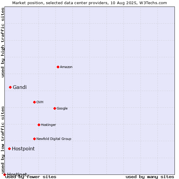 Market position of Gandi vs. Hostpoint vs. Hostinet