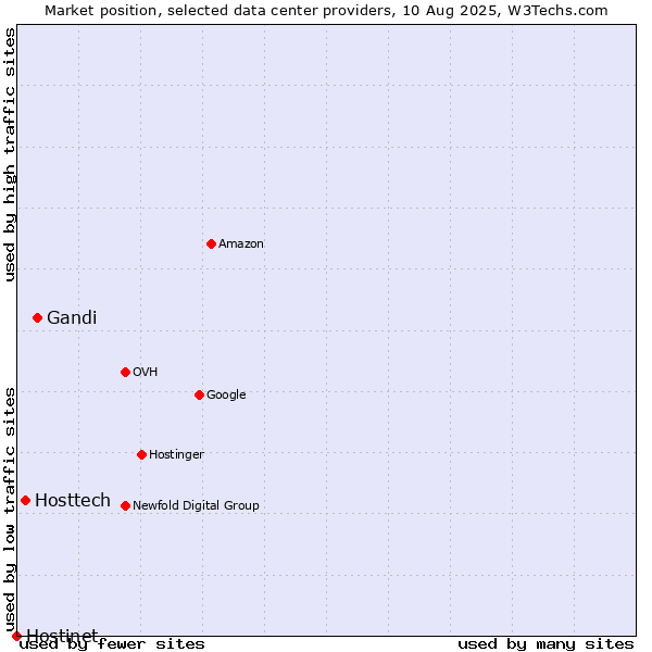 Market position of Gandi vs. Hosttech vs. Hostinet