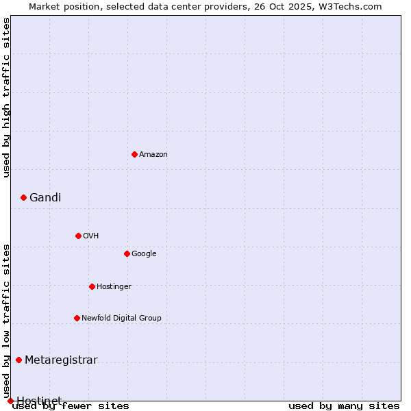 Market position of Gandi vs. Metaregistrar vs. Hostinet
