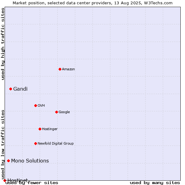 Market position of Gandi vs. Mono Solutions vs. Hostinet