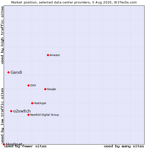 Market position of o2switch vs. Gandi vs. Hostinet