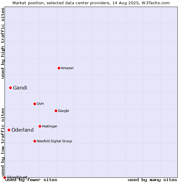 Market position of Gandi vs. Oderland vs. Hostinet
