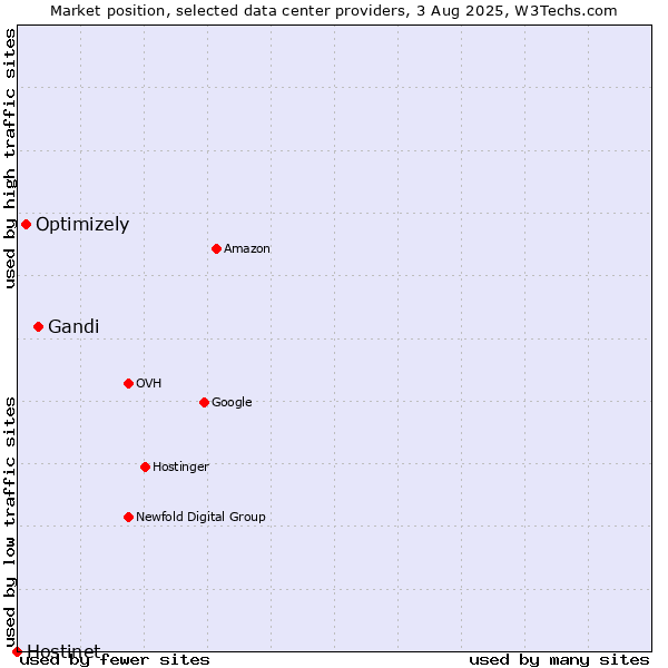 Market position of Gandi vs. Optimizely vs. Hostinet