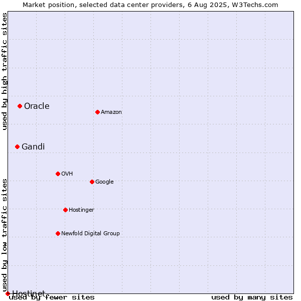 Market position of Oracle vs. Gandi vs. Hostinet