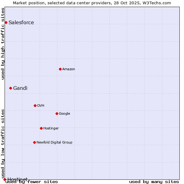 Market position of Gandi vs. Salesforce vs. Hostinet