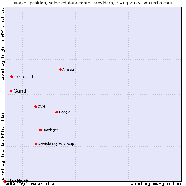 Market position of Tencent vs. Gandi vs. Hostinet