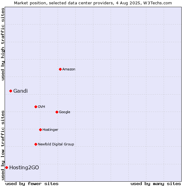 Market position of Gandi vs. Hosting2GO
