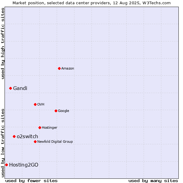 Market position of o2switch vs. Gandi vs. Hosting2GO