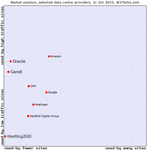 Market position of Oracle vs. Gandi vs. Hosting2GO