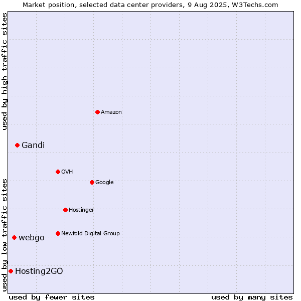 Market position of Gandi vs. webgo vs. Hosting2GO