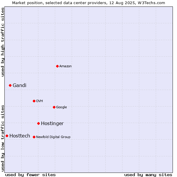 Market position of Hostinger vs. Gandi vs. Hosttech