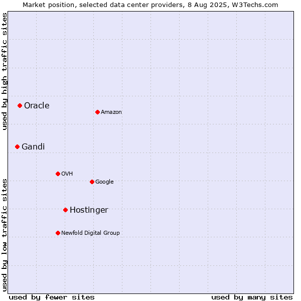 Market position of Hostinger vs. Oracle vs. Gandi