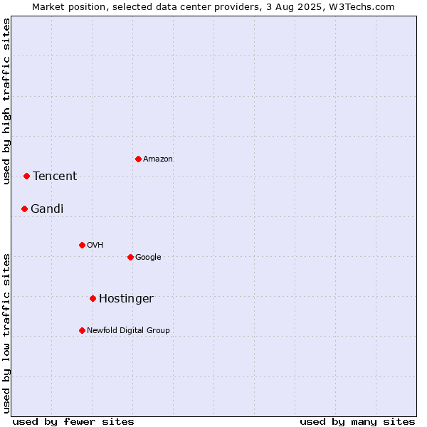 Market position of Hostinger vs. Tencent vs. Gandi