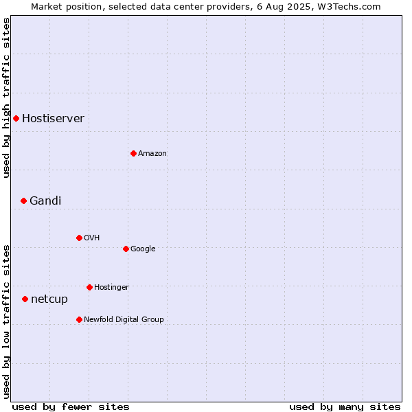Market position of netcup vs. Gandi vs. Hostiserver
