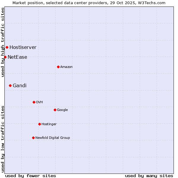 Market position of Gandi vs. Hostiserver vs. NetEase
