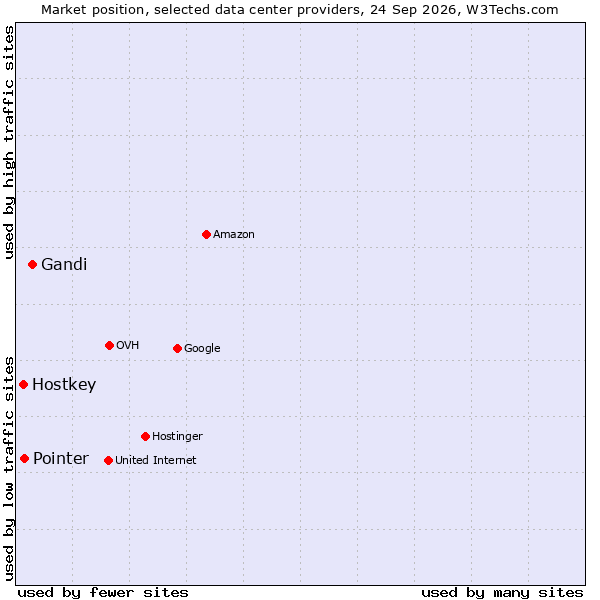 Market position of Gandi vs. Pointer vs. Hostkey