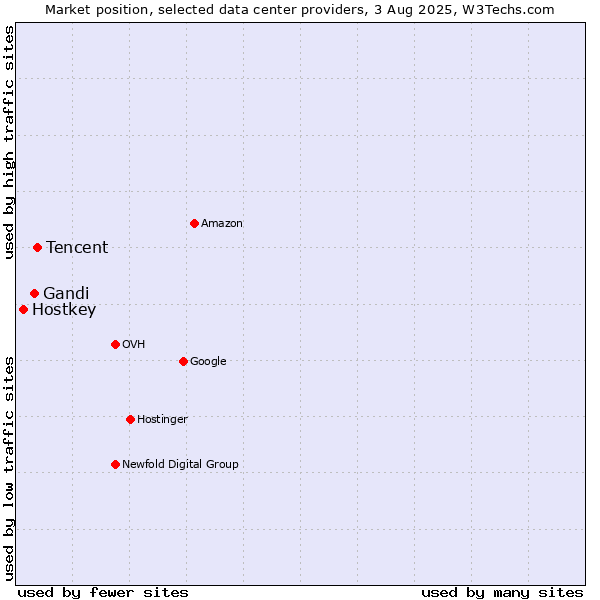 Market position of Tencent vs. Gandi vs. Hostkey