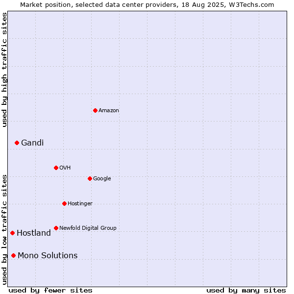 Market position of Gandi vs. Mono Solutions vs. Hostland