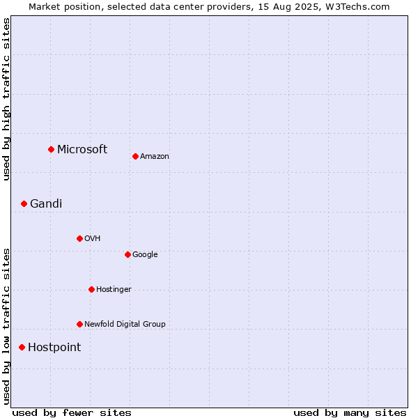Market position of Microsoft vs. Gandi vs. Hostpoint