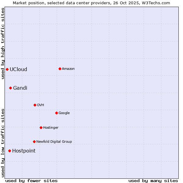 Market position of Gandi vs. Hostpoint vs. UCloud