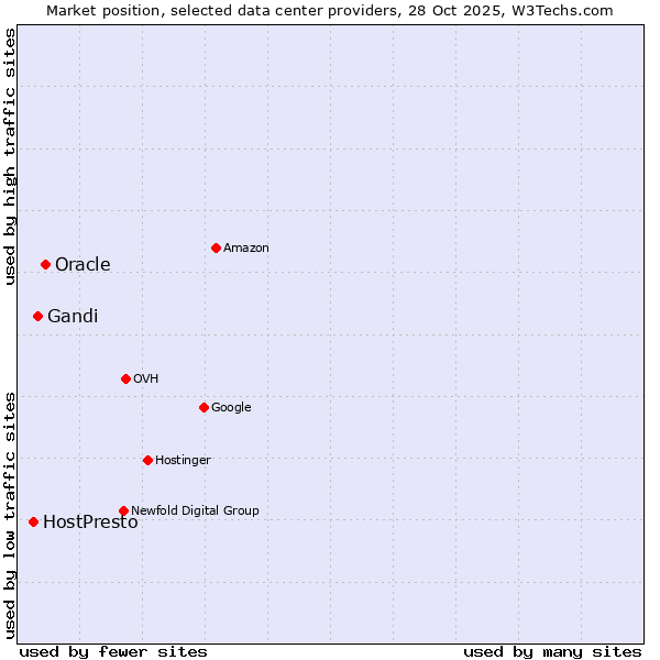Market position of Oracle vs. Gandi vs. HostPresto