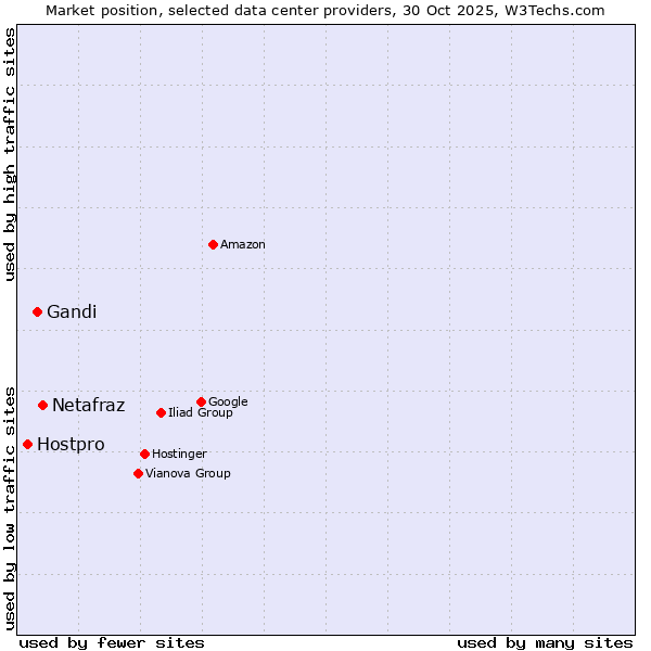 Market position of Netafraz vs. Gandi vs. Hostpro