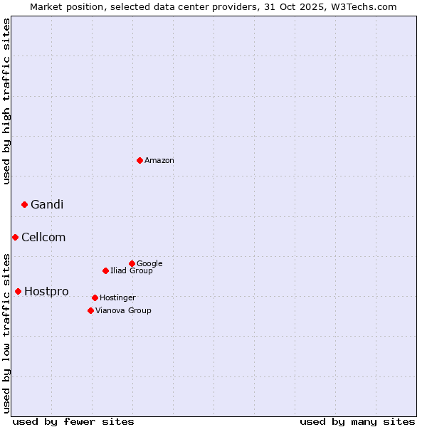 Market position of Gandi vs. Hostpro vs. Cellcom