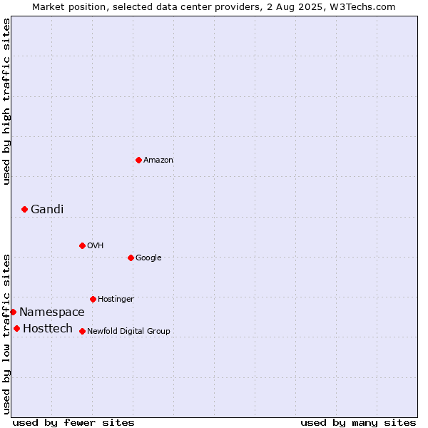 Market position of Gandi vs. Hosttech vs. Namespace
