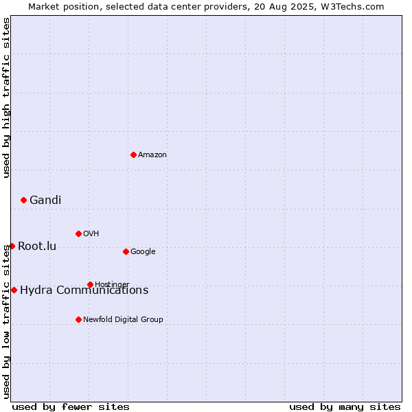Market position of Gandi vs. Hydra Communications vs. Root.lu