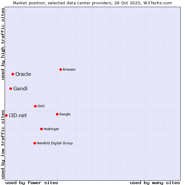 Market position of Oracle vs. Gandi vs. i3D.net