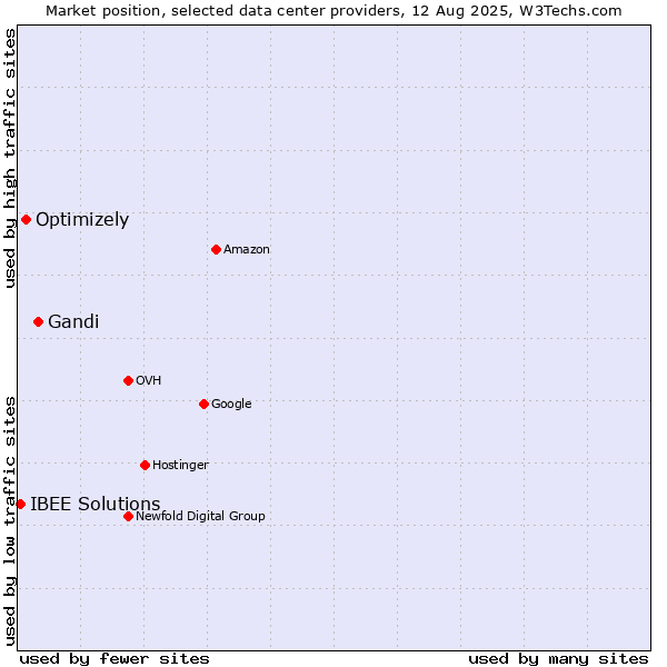 Market position of Gandi vs. Optimizely vs. IBEE Solutions