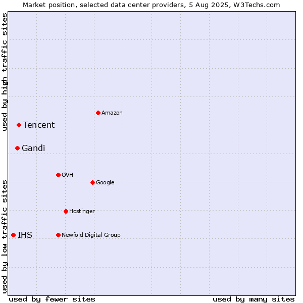 Market position of Tencent vs. Gandi vs. IHS