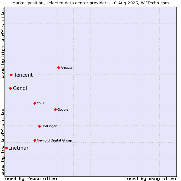 Market position of Tencent vs. Gandi vs. Inetmar