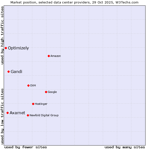 Market position of Gandi vs. Axarnet vs. Optimizely