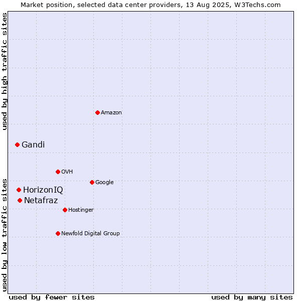 Market position of Netafraz vs. HorizonIQ vs. Gandi