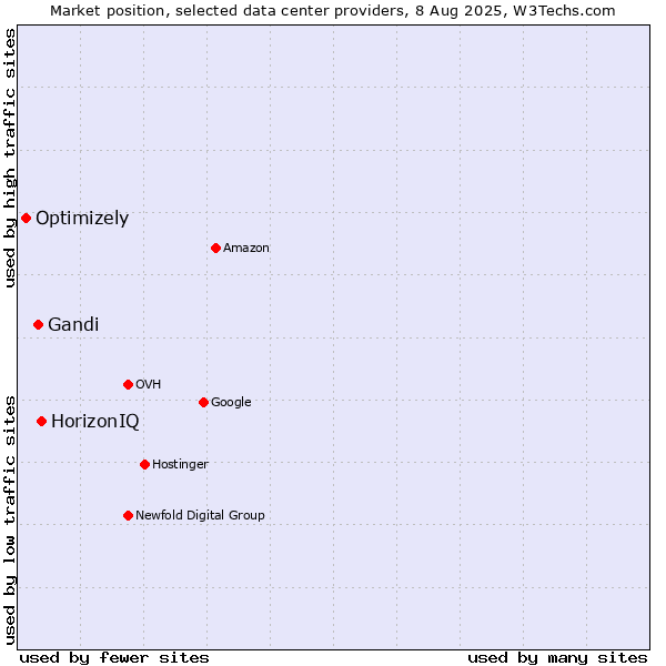 Market position of HorizonIQ vs. Gandi vs. Optimizely