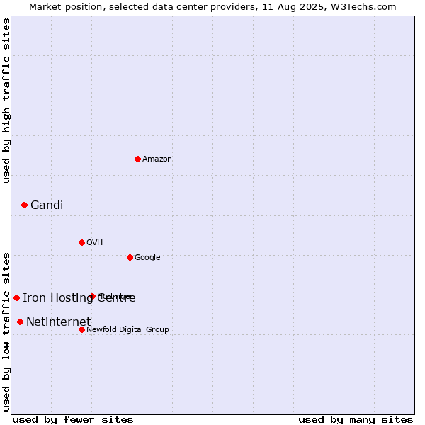 Market position of Gandi vs. Netinternet vs. Iron Hosting Centre