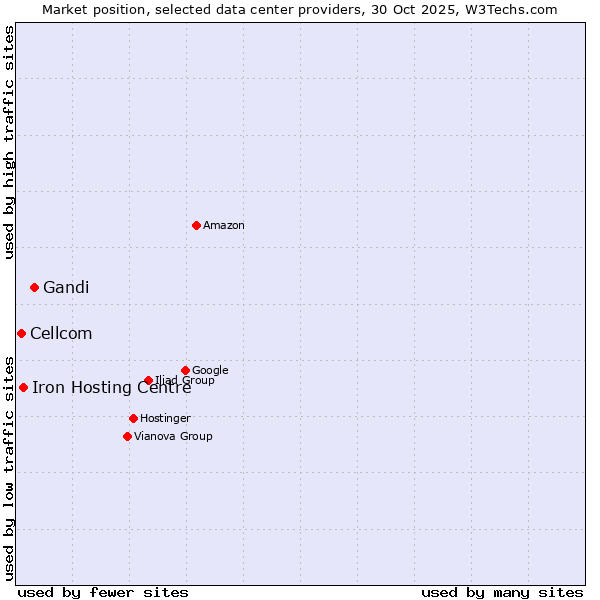 Market position of Gandi vs. Iron Hosting Centre vs. Cellcom