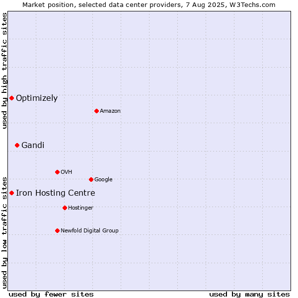 Market position of Gandi vs. Iron Hosting Centre vs. Optimizely
