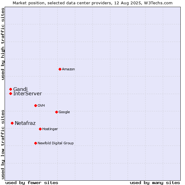Market position of Netafraz vs. InterServer vs. Gandi