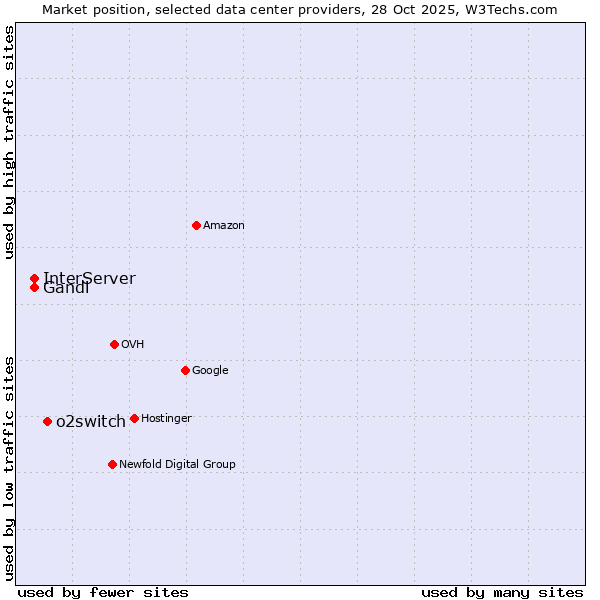 Market position of o2switch vs. InterServer vs. Gandi