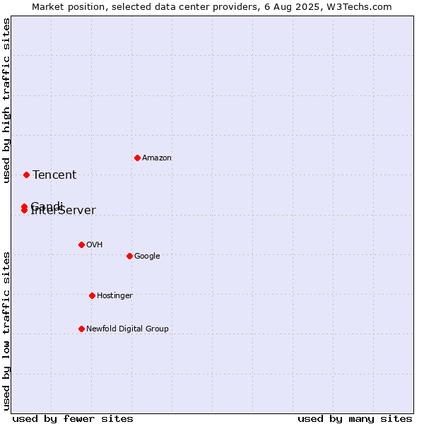 Market position of Tencent vs. InterServer vs. Gandi