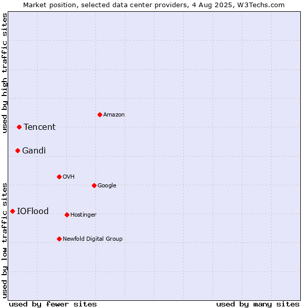 Market position of Tencent vs. Gandi vs. IOFlood