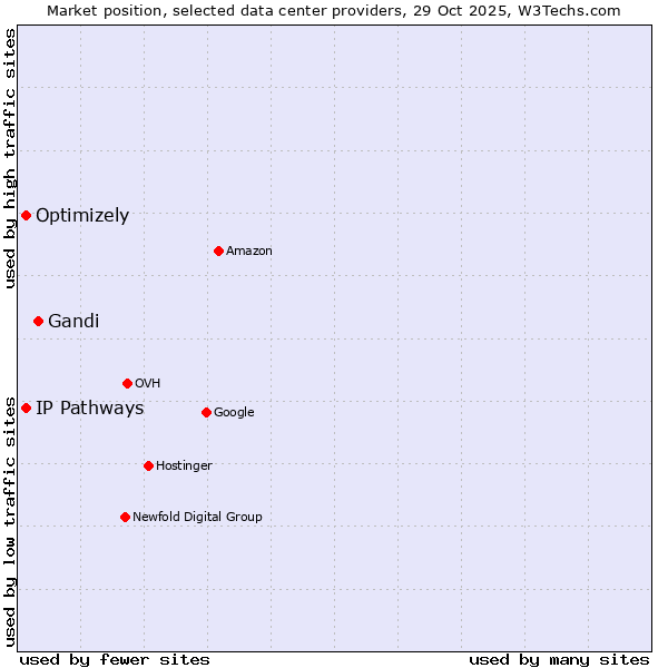 Market position of Gandi vs. Optimizely vs. IP Pathways