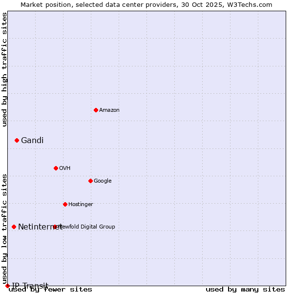 Market position of Gandi vs. Netinternet vs. IP Transit