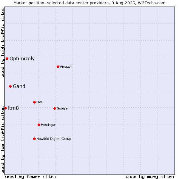 Market position of Gandi vs. Optimizely vs. itm8