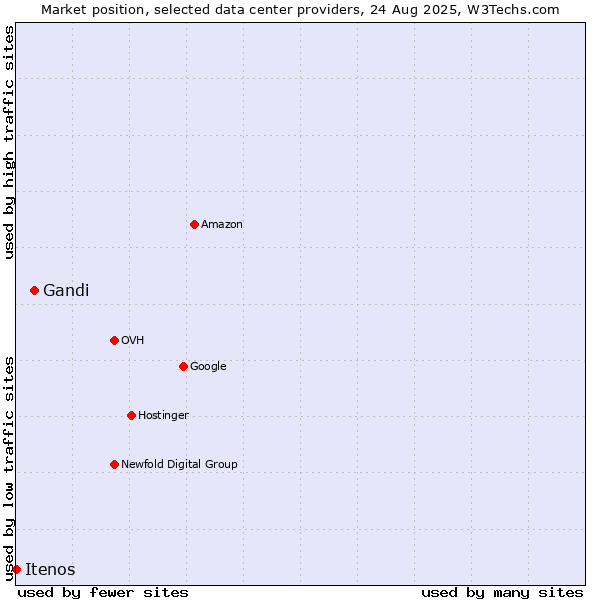 Market position of Gandi vs. Itenos