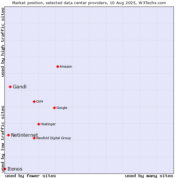 Market position of Gandi vs. Netinternet vs. Itenos