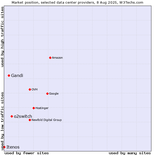 Market position of o2switch vs. Gandi vs. Itenos